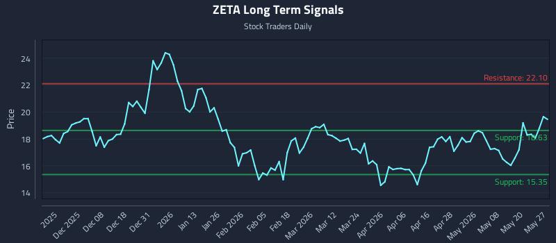 ZETA Long Term Analysis for May 27 2026 ZETA Long Term Analysis for May 27 2026