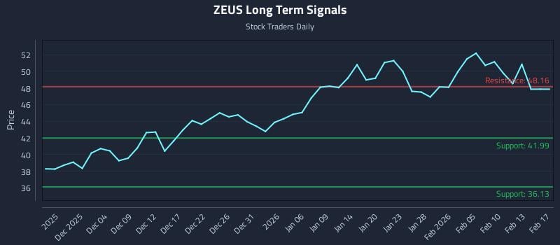 ZEUS Long Term Analysis for May 27 2026 ZEUS Long Term Analysis for May 27 2026