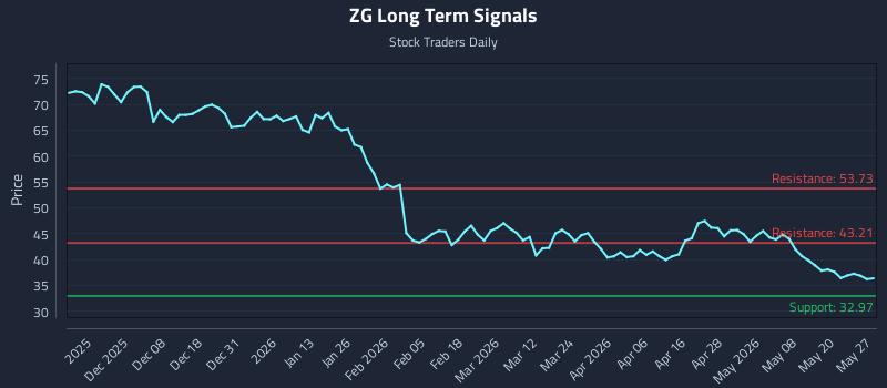 ZG Long Term Analysis for May 27 2026 ZG Long Term Analysis for May 27 2026