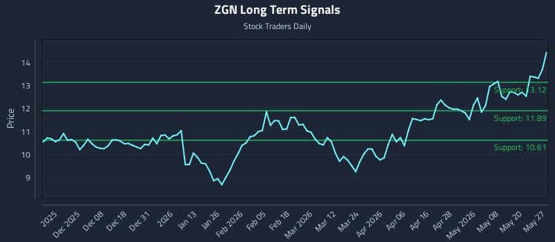 ZGN Long Term Analysis for May 27 2026 ZGN Long Term Analysis for May 27 2026