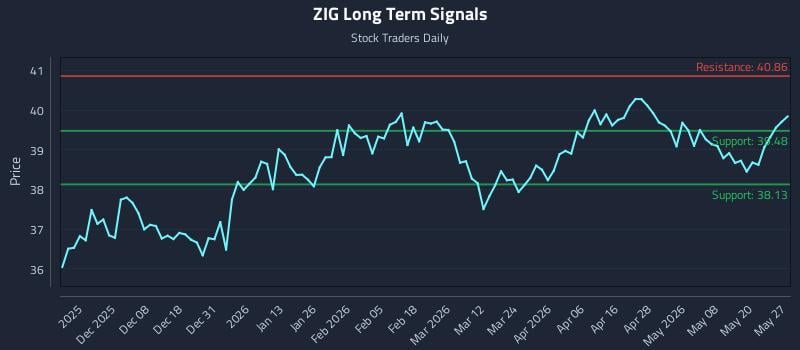 ZIG Long Term Analysis for May 27 2026 ZIG Long Term Analysis for May 27 2026