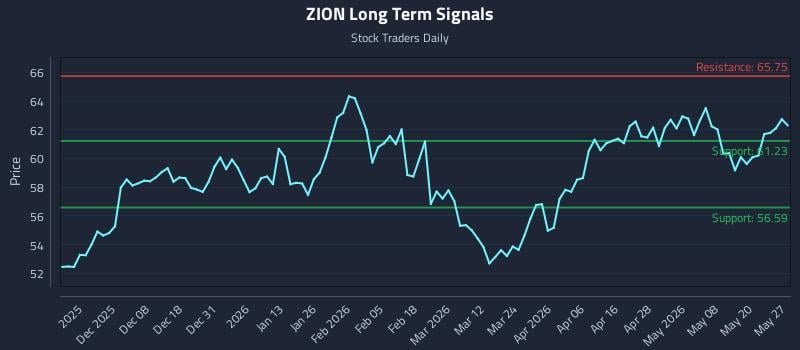 ZION Long Term Analysis for May 27 2026 ZION Long Term Analysis for May 27 2026