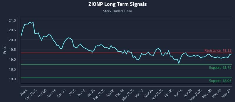 ZIONP Long Term Analysis for May 27 2026 ZIONP Long Term Analysis for May 27 2026