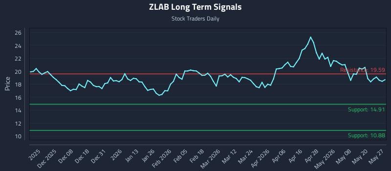 ZLAB Long Term Analysis for May 27 2026 ZLAB Long Term Analysis for May 27 2026