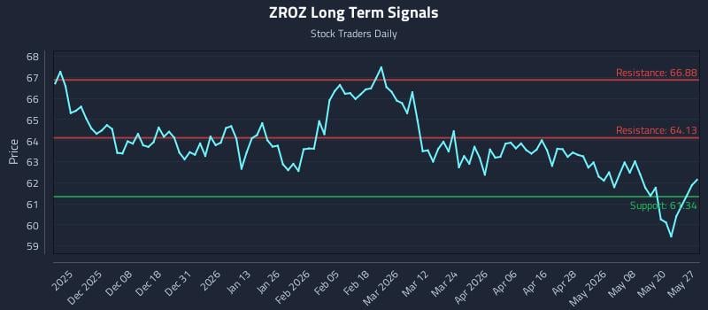 ZROZ Long Term Analysis for May 27 2026 ZROZ Long Term Analysis for May 27 2026