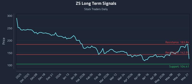 ZS Long Term Analysis for May 27 2026 ZS Long Term Analysis for May 27 2026