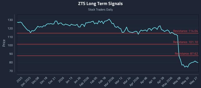 ZTS Long Term Analysis for May 27 2026 ZTS Long Term Analysis for May 27 2026