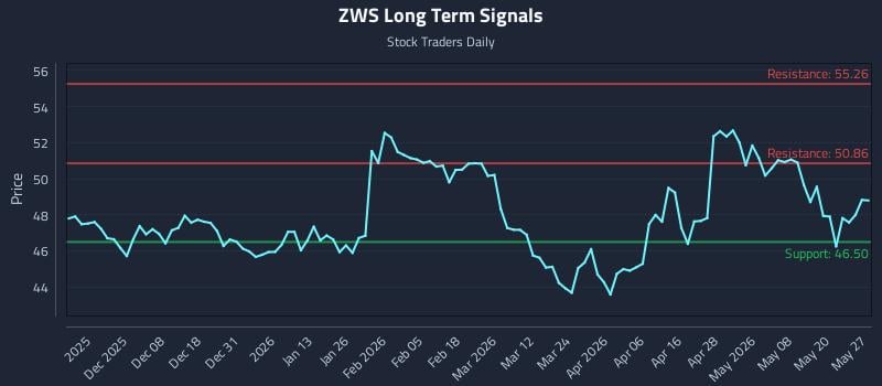 ZWS Long Term Analysis for May 27 2026 ZWS Long Term Analysis for May 27 2026