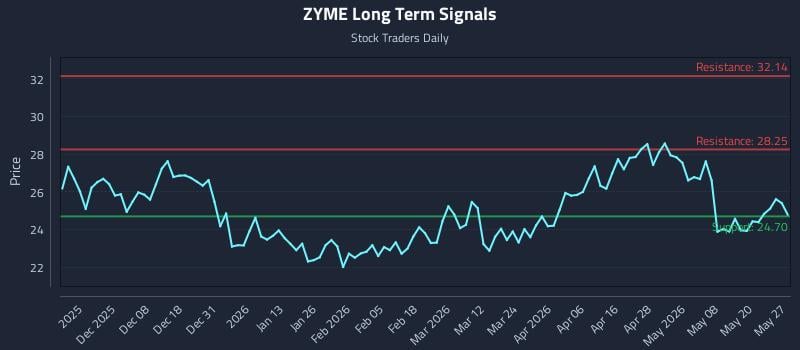 ZYME Long Term Analysis for May 27 2026 ZYME Long Term Analysis for May 27 2026