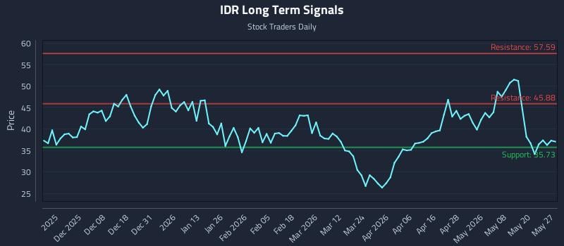 IDR Long Term Analysis for May 27 2026 IDR Long Term Analysis for May 27 2026