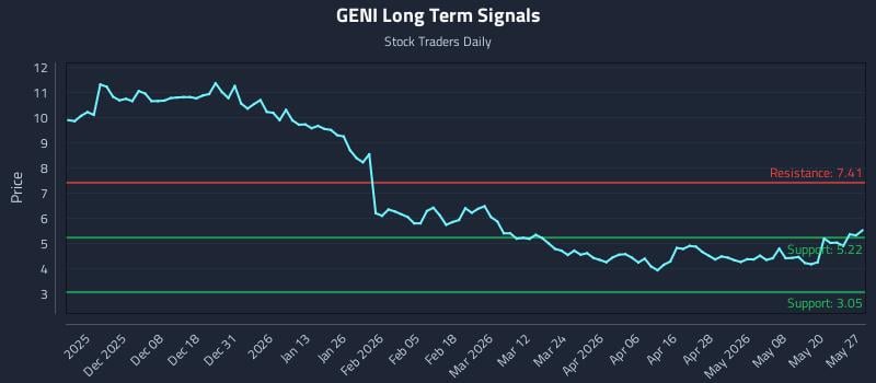 GENI Long Term Analysis for May 27 2026 GENI Long Term Analysis for May 27 2026