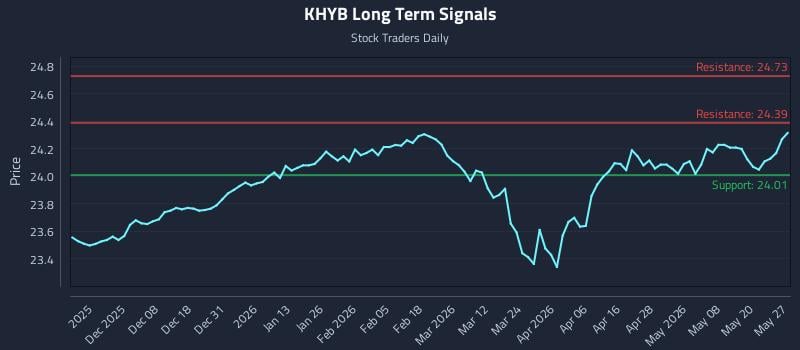 KHYB Long Term Analysis for May 27 2026 KHYB Long Term Analysis for May 27 2026