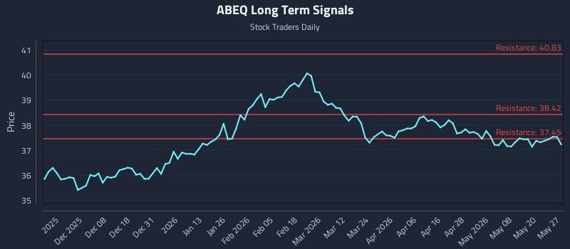 ABEQ Long Term Analysis for May 27 2026 ABEQ Long Term Analysis for May 27 2026