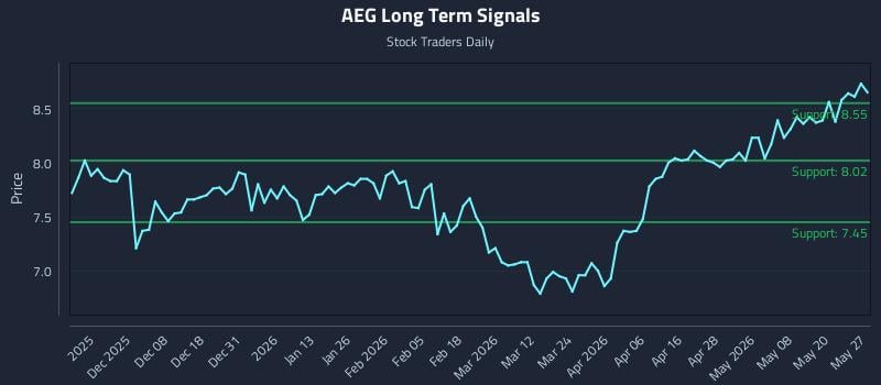 AEG Long Term Analysis for May 27 2026 AEG Long Term Analysis for May 27 2026