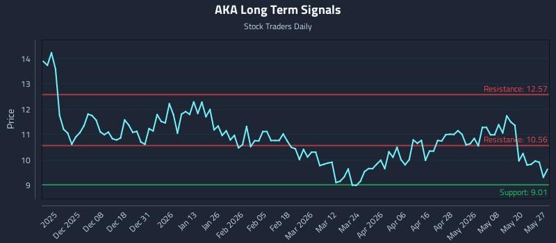 AKA Long Term Analysis for May 27 2026 AKA Long Term Analysis for May 27 2026