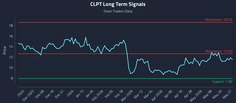 CLPT Long Term Analysis for May 27 2026 CLPT Long Term Analysis for May 27 2026