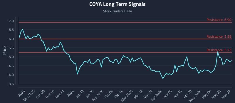 COYA Long Term Analysis for May 27 2026 COYA Long Term Analysis for May 27 2026