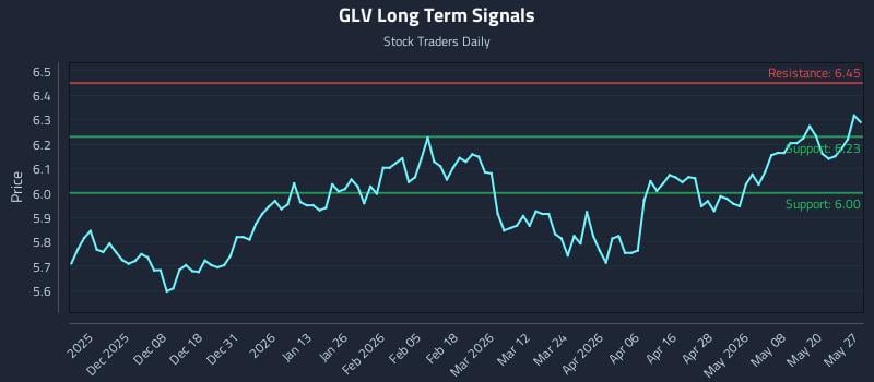 GLV Long Term Analysis for May 27 2026 GLV Long Term Analysis for May 27 2026
