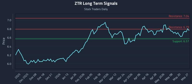 ZTR Long Term Analysis for May 27 2026 ZTR Long Term Analysis for May 27 2026