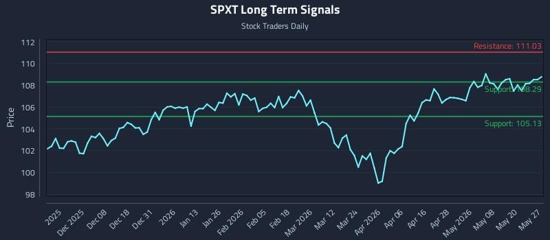 SPXT Long Term Analysis for May 27 2026 SPXT Long Term Analysis for May 27 2026