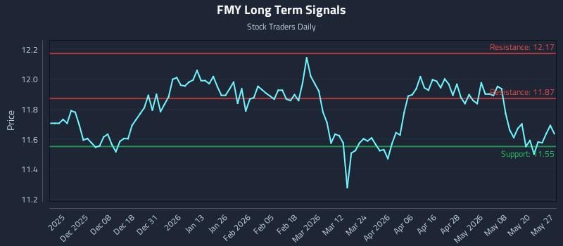 FMY Long Term Analysis for May 27 2026 FMY Long Term Analysis for May 27 2026