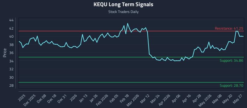 KEQU Long Term Analysis for May 27 2026 KEQU Long Term Analysis for May 27 2026