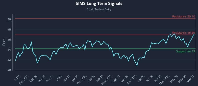 SIMS Long Term Analysis for May 27 2026 SIMS Long Term Analysis for May 27 2026