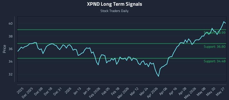 XPND Long Term Analysis for May 27 2026 XPND Long Term Analysis for May 27 2026