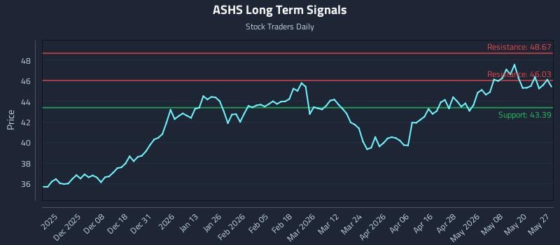 ASHS Long Term Analysis for May 27 2026 ASHS Long Term Analysis for May 27 2026
