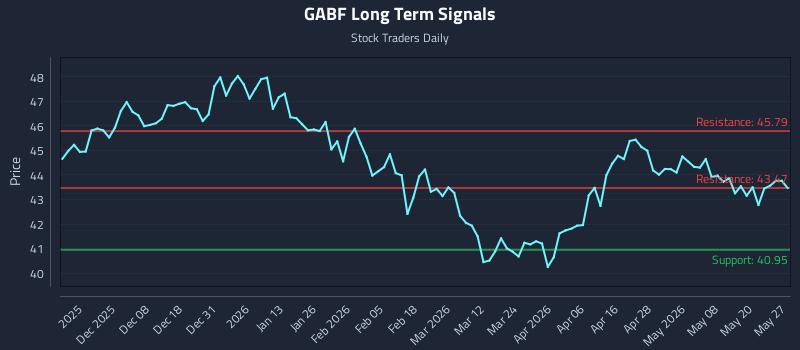 GABF Long Term Analysis for May 27 2026 GABF Long Term Analysis for May 27 2026
