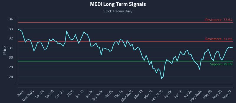 MEDI Long Term Analysis for May 27 2026