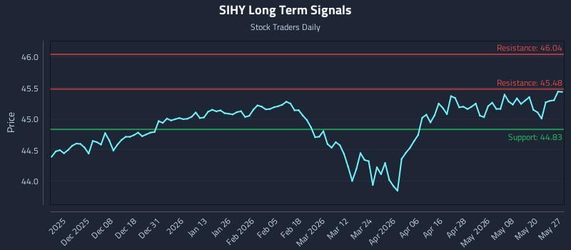 SIHY Long Term Analysis for May 27 2026 SIHY Long Term Analysis for May 27 2026