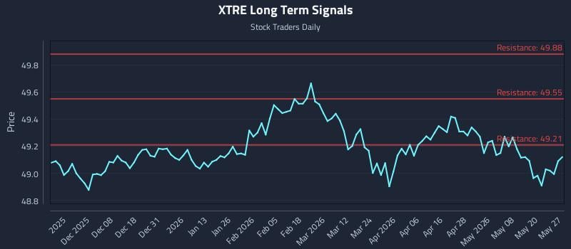 XTRE Long Term Analysis for May 27 2026 XTRE Long Term Analysis for May 27 2026