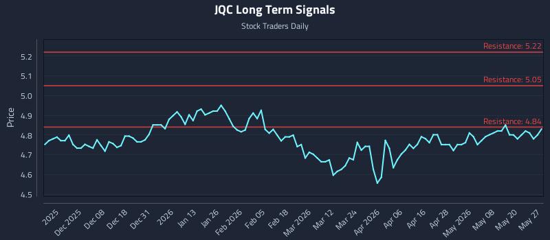 JQC Long Term Analysis for May 27 2026