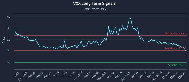 VXX Long Term Analysis for May 27 2026 VXX Long Term Analysis for May 27 2026