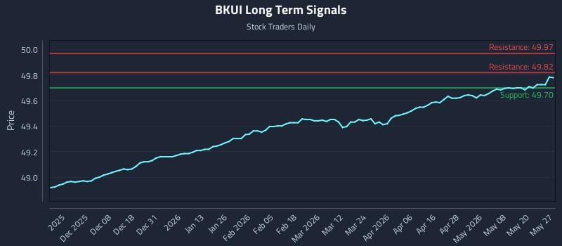 BKUI Long Term Analysis for May 27 2026 BKUI Long Term Analysis for May 27 2026