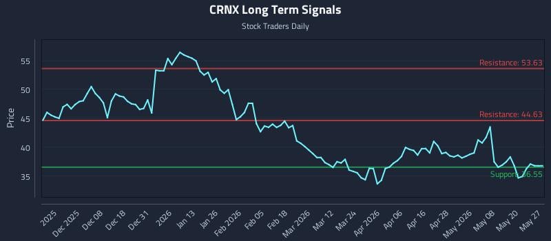 CRNX Long Term Analysis for May 27 2026 CRNX Long Term Analysis for May 27 2026