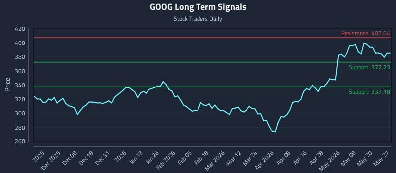 GOOG Long Term Analysis for May 27 2026 GOOG Long Term Analysis for May 27 2026