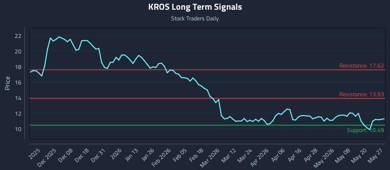 KROS Long Term Analysis for May 27 2026 KROS Long Term Analysis for May 27 2026