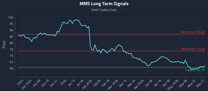 MMS Long Term Analysis for May 27 2026 MMS Long Term Analysis for May 27 2026