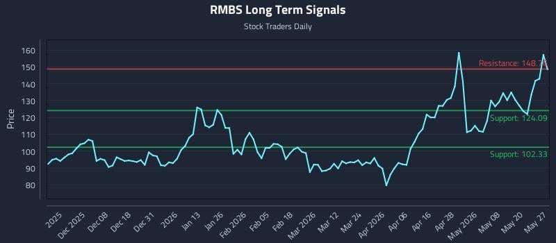 RMBS Long Term Analysis for May 27 2026 RMBS Long Term Analysis for May 27 2026