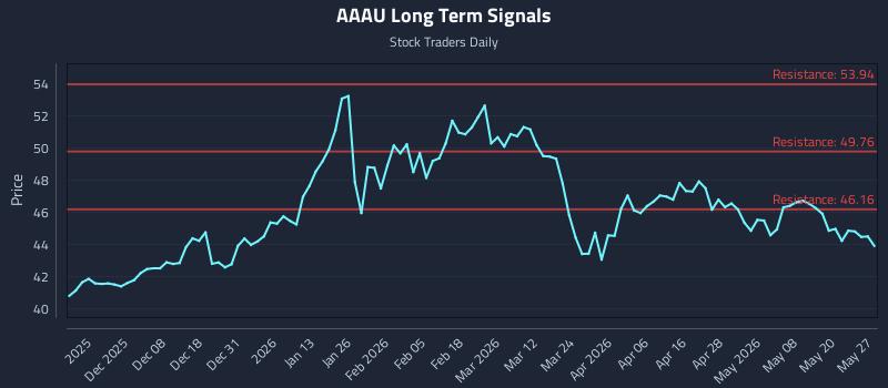AAAU Long Term Analysis for May 27 2026