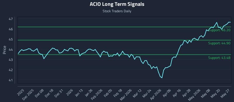 ACIO Long Term Analysis for May 27 2026 ACIO Long Term Analysis for May 27 2026