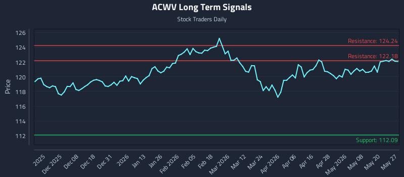 ACWV Long Term Analysis for May 27 2026 ACWV Long Term Analysis for May 27 2026