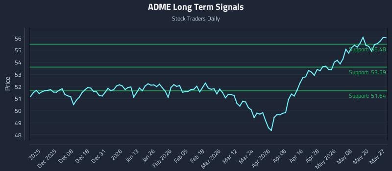 ADME Long Term Analysis for May 27 2026 ADME Long Term Analysis for May 27 2026