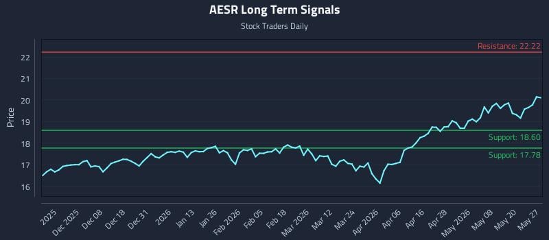 AESR Long Term Analysis for May 27 2026 AESR Long Term Analysis for May 27 2026