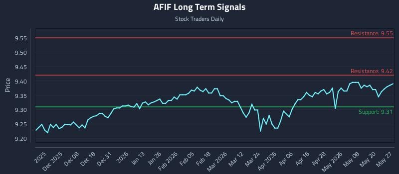 AFIF Long Term Analysis for May 27 2026 AFIF Long Term Analysis for May 27 2026