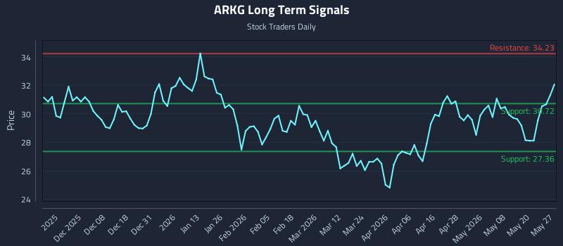 ARKG Long Term Analysis for May 27 2026