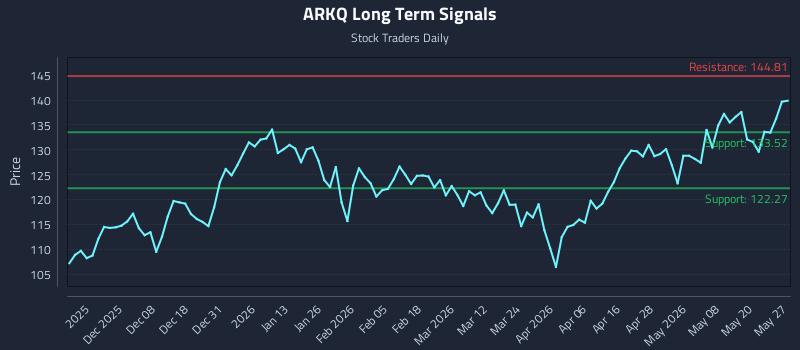 ARKQ Long Term Analysis for May 27 2026 ARKQ Long Term Analysis for May 27 2026
