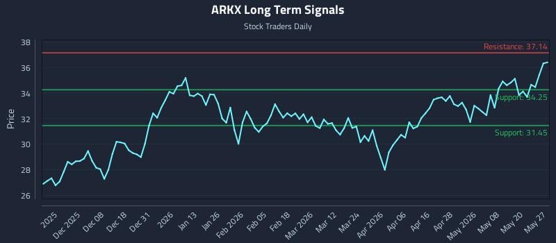 ARKX Long Term Analysis for May 27 2026 ARKX Long Term Analysis for May 27 2026